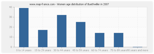 Women age distribution of Buethwiller in 2007