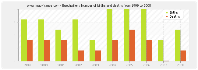 Buethwiller : Number of births and deaths from 1999 to 2008