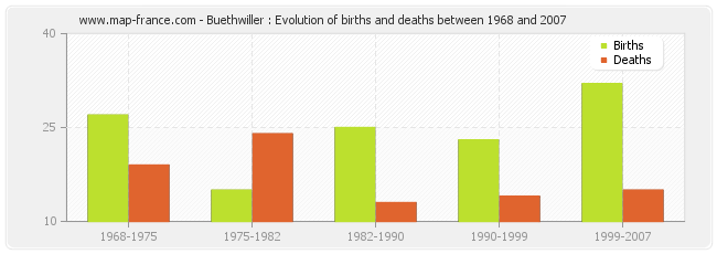 Buethwiller : Evolution of births and deaths between 1968 and 2007
