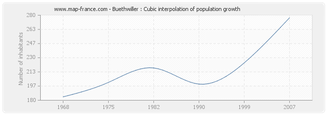 Buethwiller : Cubic interpolation of population growth