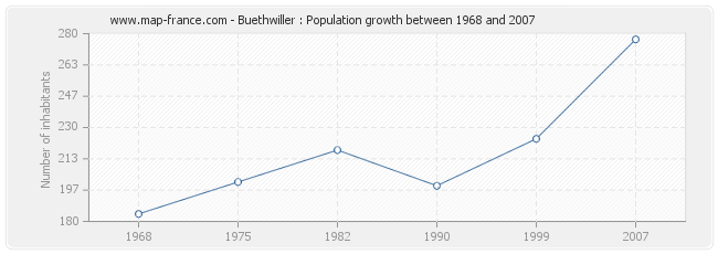 Population Buethwiller