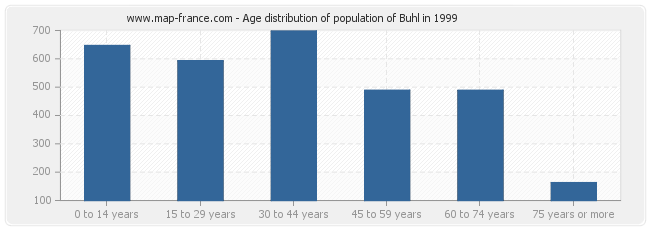 Age distribution of population of Buhl in 1999