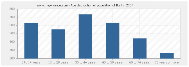 Age distribution of population of Buhl in 2007