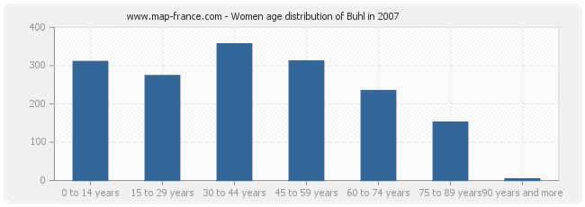 Women age distribution of Buhl in 2007