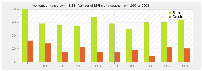 Buhl : Number of births and deaths from 1999 to 2008