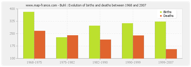 Buhl : Evolution of births and deaths between 1968 and 2007