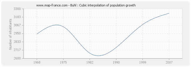 Buhl : Cubic interpolation of population growth