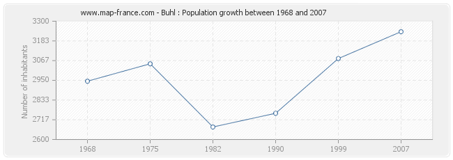 Population Buhl