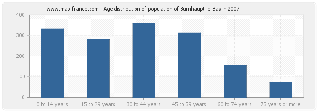 Age distribution of population of Burnhaupt-le-Bas in 2007
