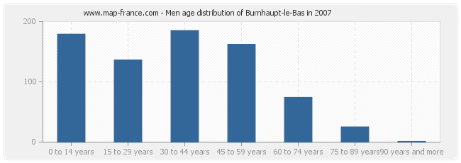 Men age distribution of Burnhaupt-le-Bas in 2007