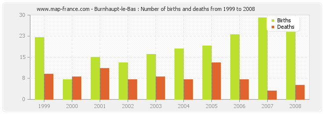 Burnhaupt-le-Bas : Number of births and deaths from 1999 to 2008