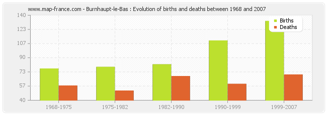 Burnhaupt-le-Bas : Evolution of births and deaths between 1968 and 2007