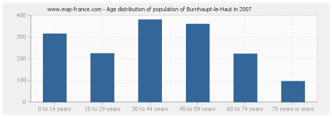 Age distribution of population of Burnhaupt-le-Haut in 2007