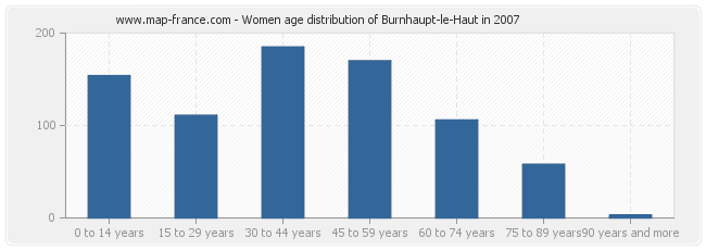 Women age distribution of Burnhaupt-le-Haut in 2007