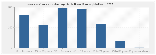 Men age distribution of Burnhaupt-le-Haut in 2007