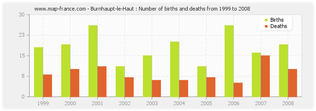 Burnhaupt-le-Haut : Number of births and deaths from 1999 to 2008