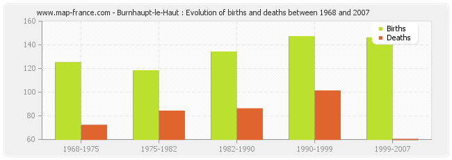 Burnhaupt-le-Haut : Evolution of births and deaths between 1968 and 2007