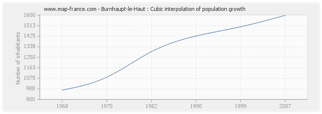 Burnhaupt-le-Haut : Cubic interpolation of population growth