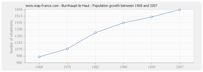 Population Burnhaupt-le-Haut