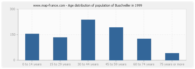Age distribution of population of Buschwiller in 1999
