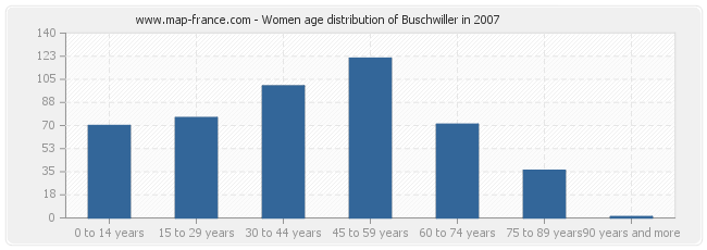 Women age distribution of Buschwiller in 2007