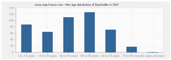 Men age distribution of Buschwiller in 2007