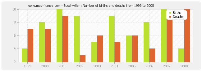 Buschwiller : Number of births and deaths from 1999 to 2008
