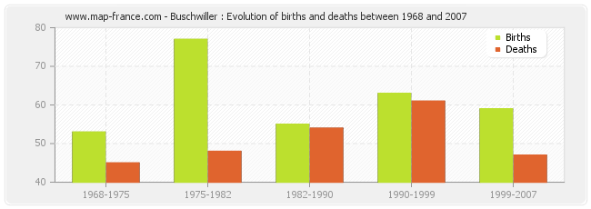 Buschwiller : Evolution of births and deaths between 1968 and 2007
