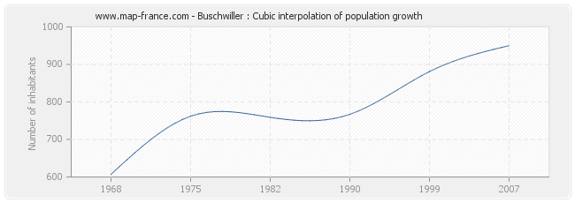 Buschwiller : Cubic interpolation of population growth
