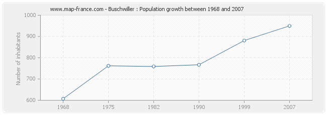 Population Buschwiller