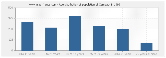 Age distribution of population of Carspach in 1999