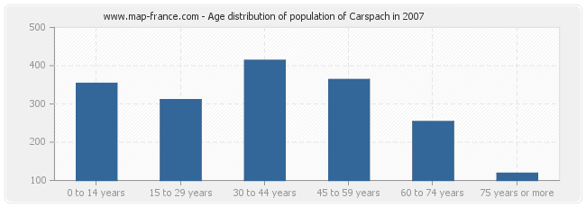 Age distribution of population of Carspach in 2007