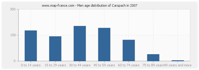 Men age distribution of Carspach in 2007