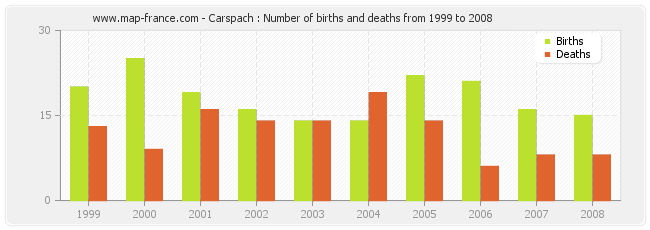 Carspach : Number of births and deaths from 1999 to 2008