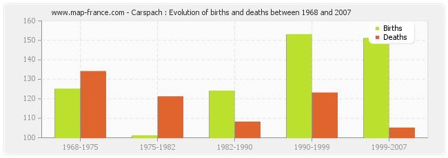 Carspach : Evolution of births and deaths between 1968 and 2007