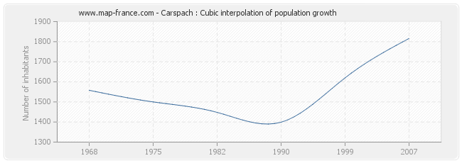 Carspach : Cubic interpolation of population growth