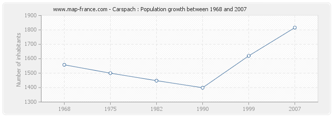 Population Carspach