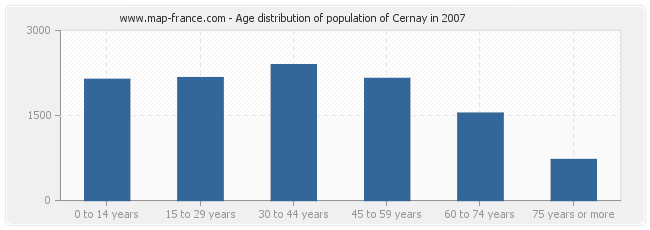 Age distribution of population of Cernay in 2007