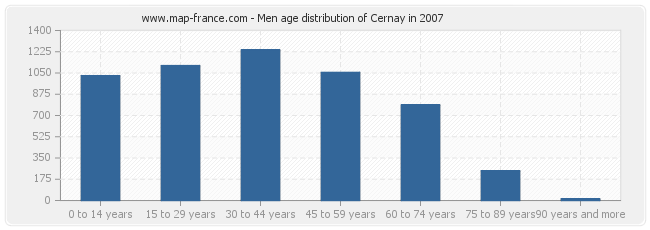 Men age distribution of Cernay in 2007