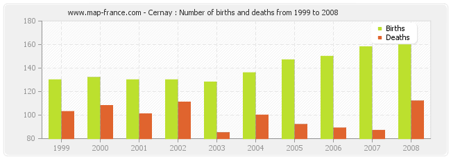 Cernay : Number of births and deaths from 1999 to 2008
