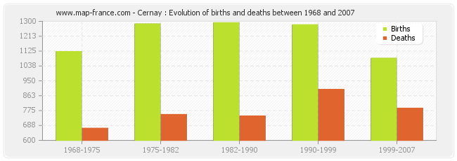 Cernay : Evolution of births and deaths between 1968 and 2007