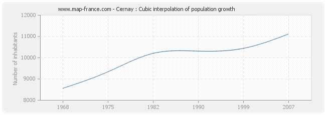 Cernay : Cubic interpolation of population growth
