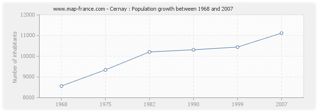 Population Cernay