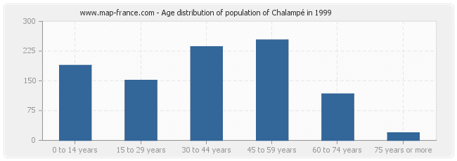 Age distribution of population of Chalampé in 1999
