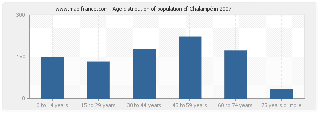 Age distribution of population of Chalampé in 2007