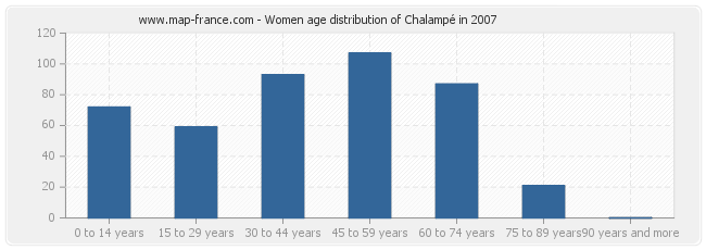 Women age distribution of Chalampé in 2007