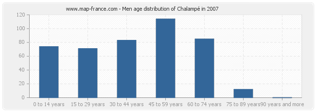 Men age distribution of Chalampé in 2007