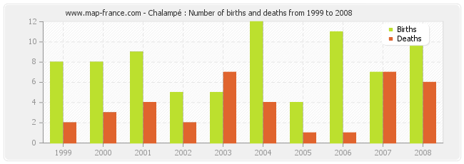 Chalampé : Number of births and deaths from 1999 to 2008