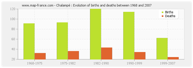 Chalampé : Evolution of births and deaths between 1968 and 2007