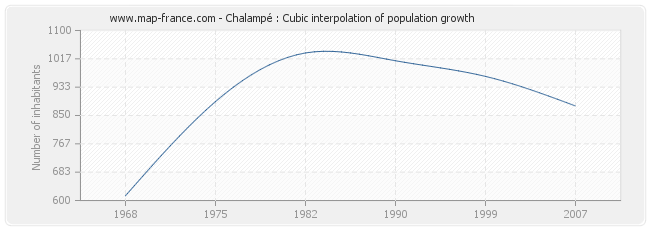 Chalampé : Cubic interpolation of population growth